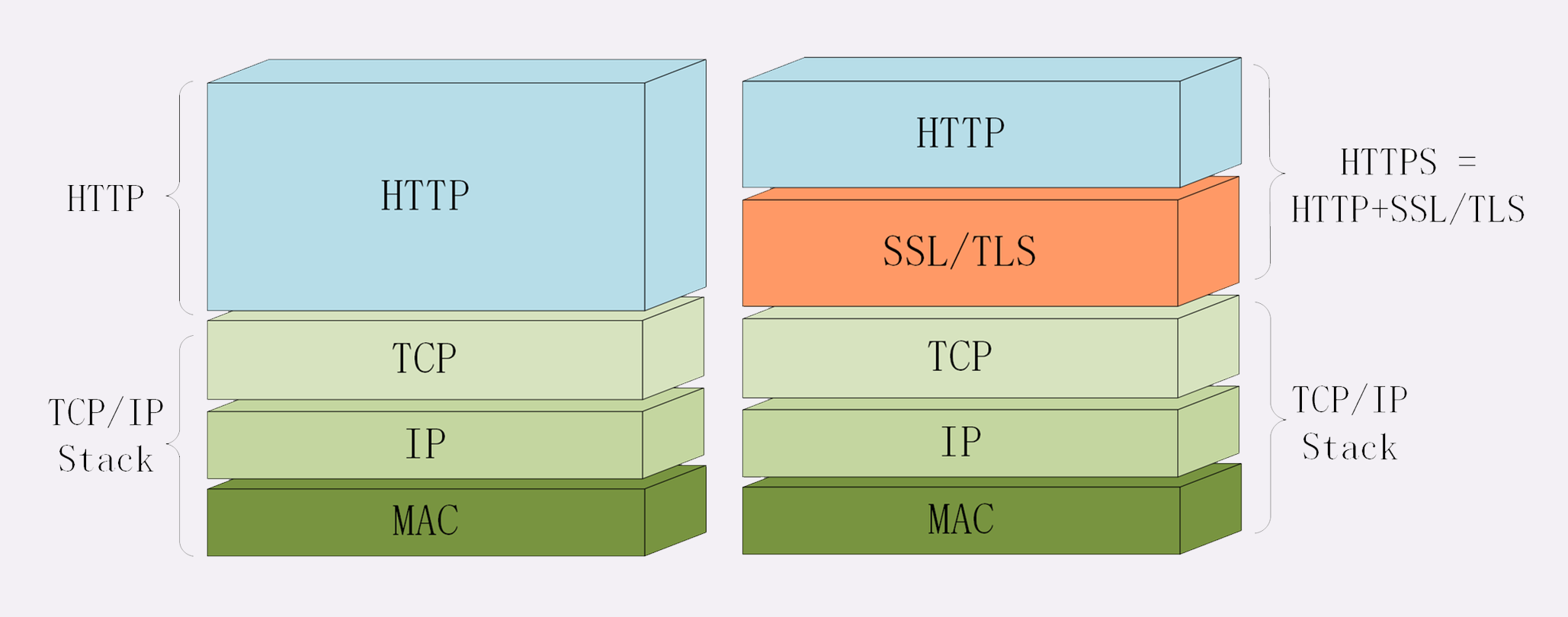 https vs  http